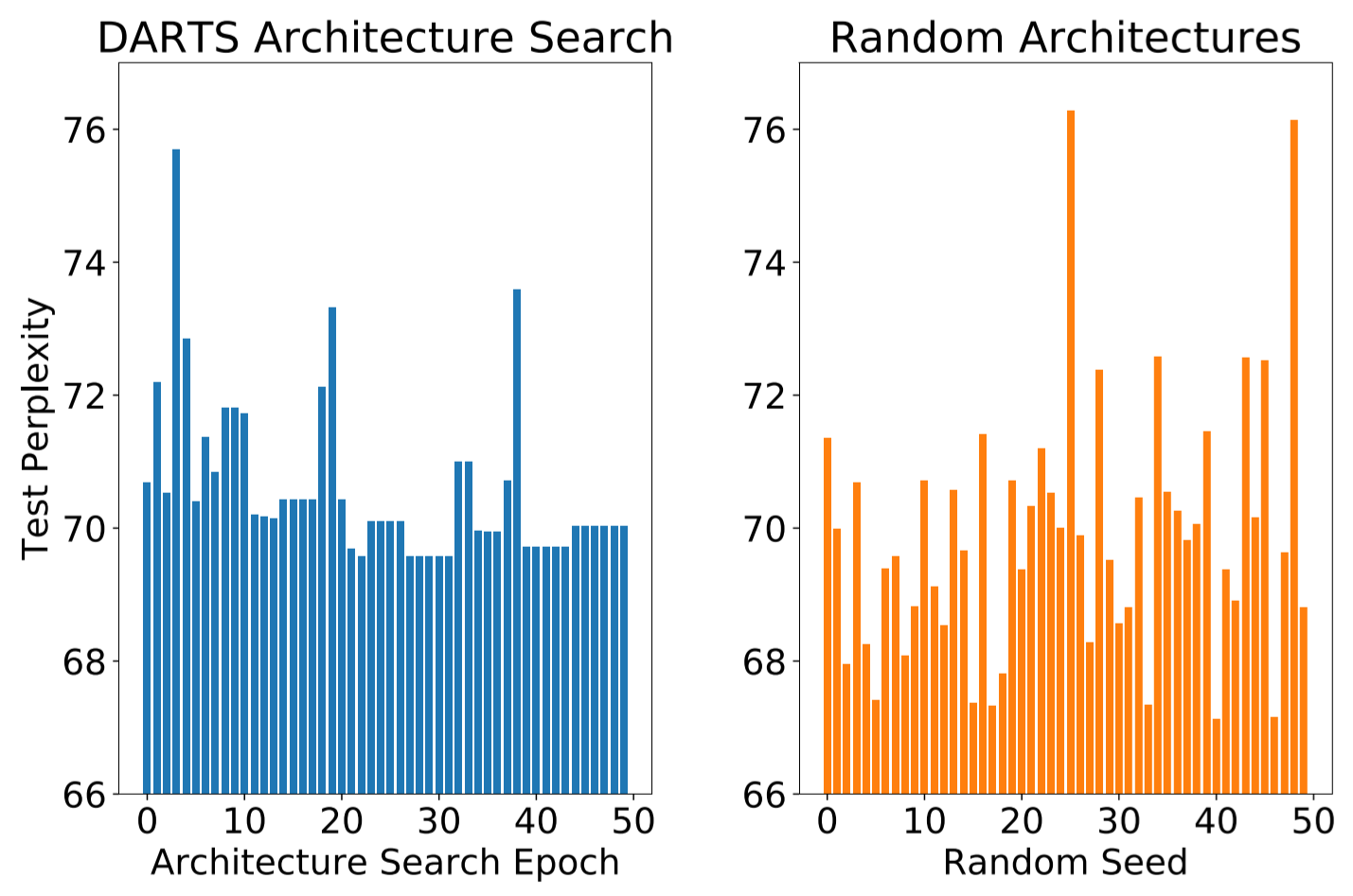 Ineffectiveness of Gradient-based Neural Architecture Search